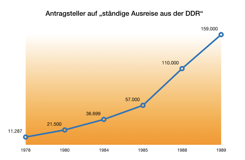 Antragsteller auf ständige Ausreise aus der DDR | Quelle: Bundeszentrale für politische Bildung