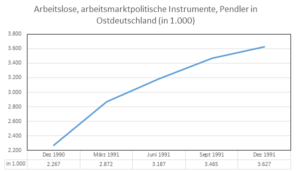 Quelle: Arbeitsmarkt 1991, Arbeitsmarktanalyse für die alten und die neuen Bundesländer, Bundesanstalt für Arbeit, Nürnberg 1992