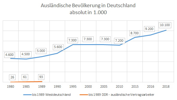 Infografik: Ausländische Bevölkerung in Deutschland absolut in 1.000