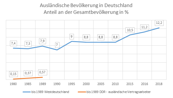 Infografik: Ausländische Bevölkerung in Deutschland Anteil an der Gesamtbevölkerung in %