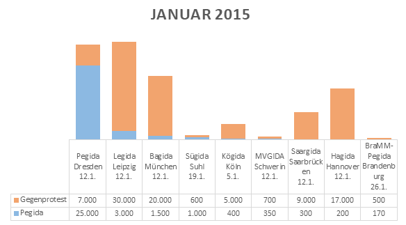 Infografik: Teilnehmer Pegida im Januar 2015